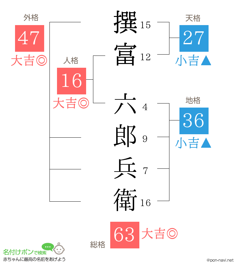 撰富 六郎兵衛さんの姓名判断結果