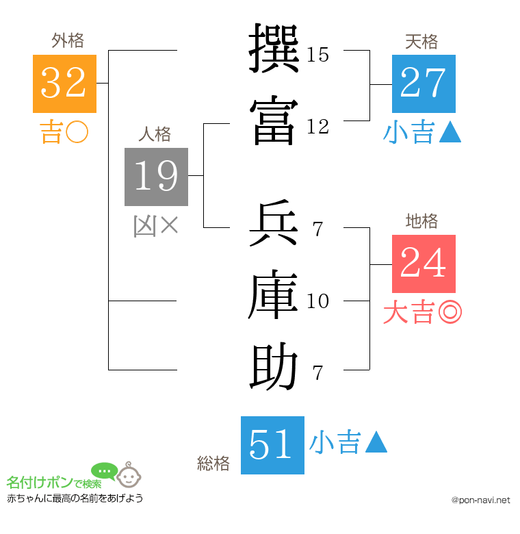 撰富 兵庫助さんの姓名判断結果