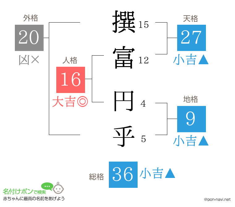 撰富 円乎さんの姓名判断結果