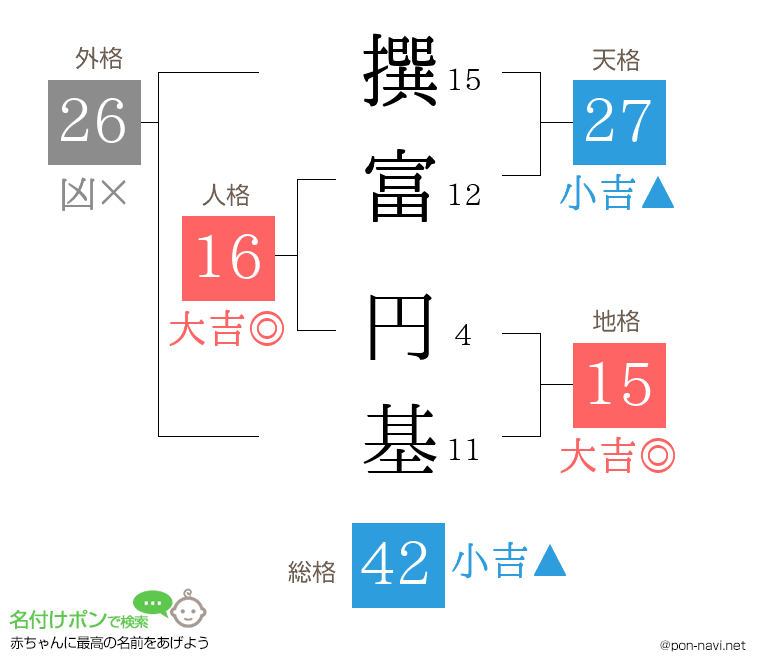 撰富 円基さんの姓名判断結果