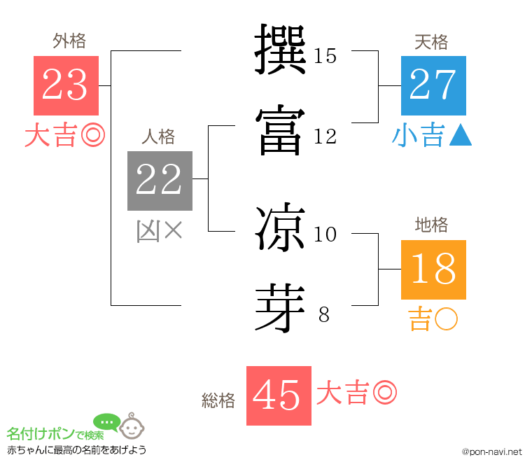 撰富 凉芽さんの姓名判断結果