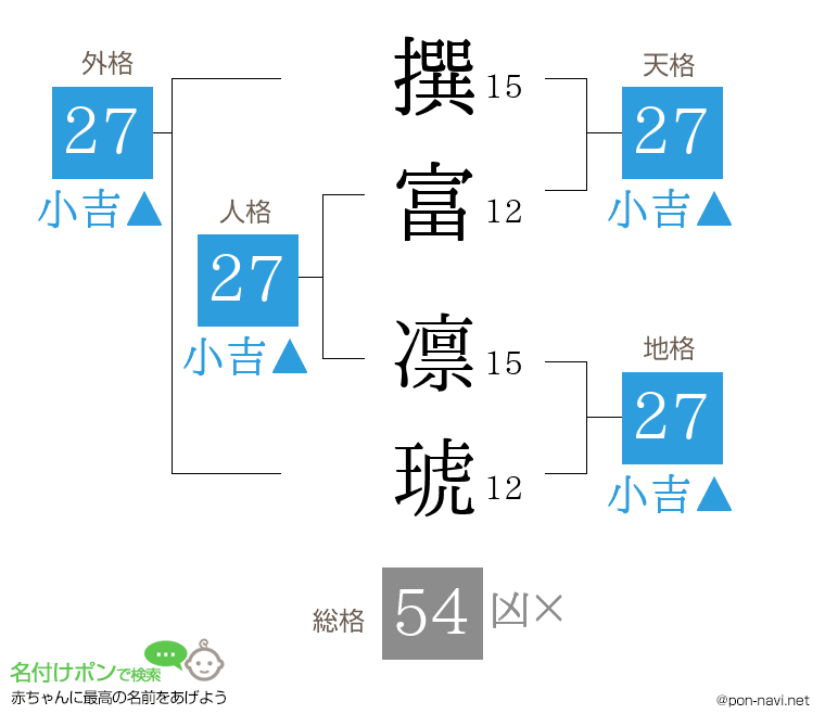 撰富 凛琥さんの姓名判断結果