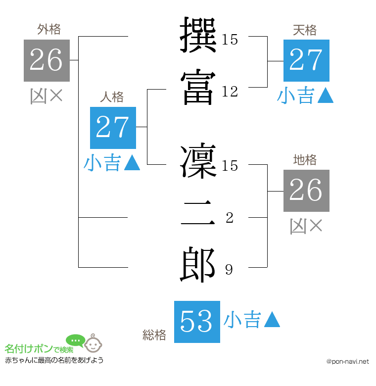 撰富 凜二郎さんの姓名判断結果