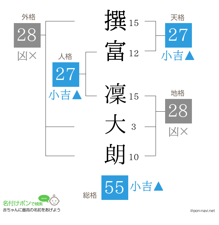 撰富 凜大朗さんの姓名判断結果
