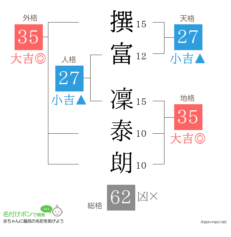 撰富 凜泰朗さんの姓名判断結果