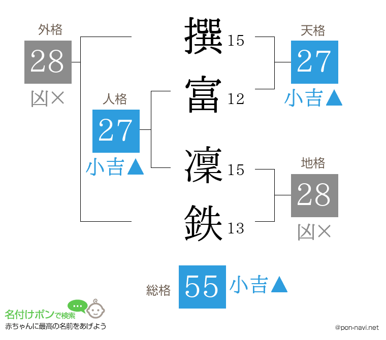 撰富 凜鉄さんの姓名判断結果
