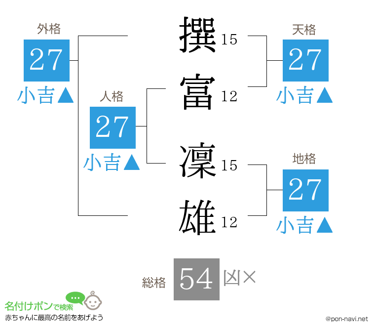 撰富 凜雄さんの姓名判断結果