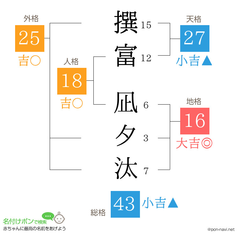 撰富 凪夕汰さんの姓名判断結果