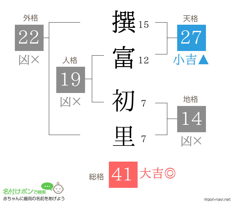 撰富 初里さんの姓名判断結果