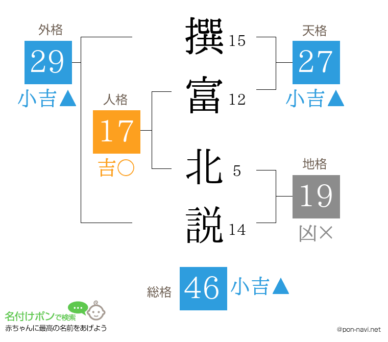 撰富 北説さんの姓名判断結果