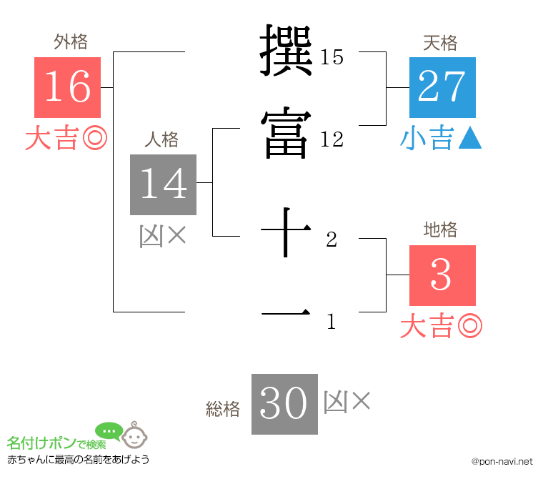 撰富 十一さんの姓名判断結果