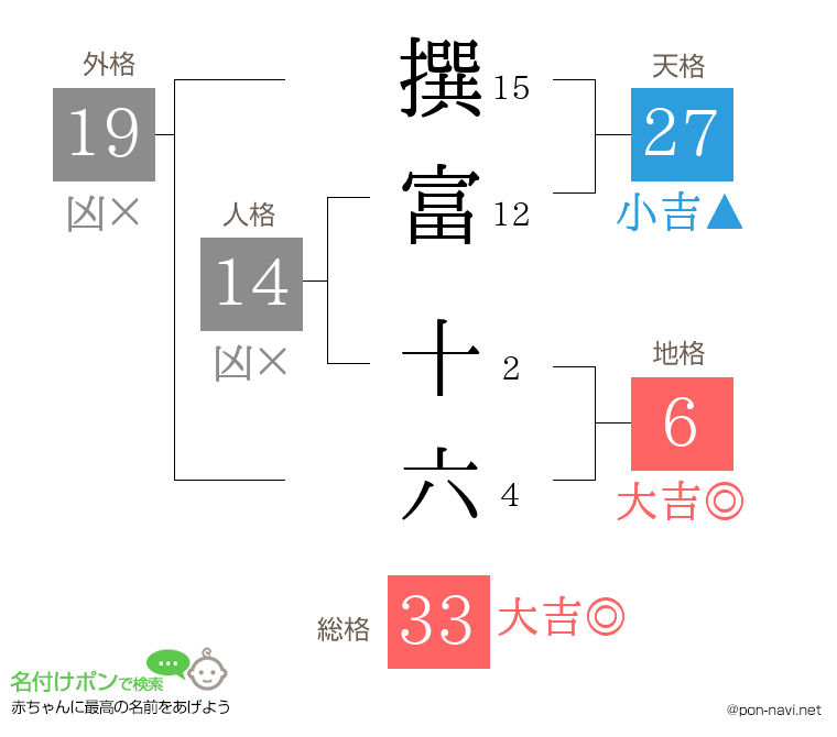 撰富 十六さんの姓名判断結果