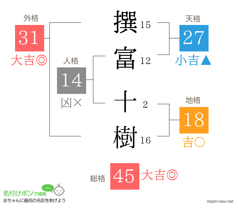 撰富 十樹さんの姓名判断結果