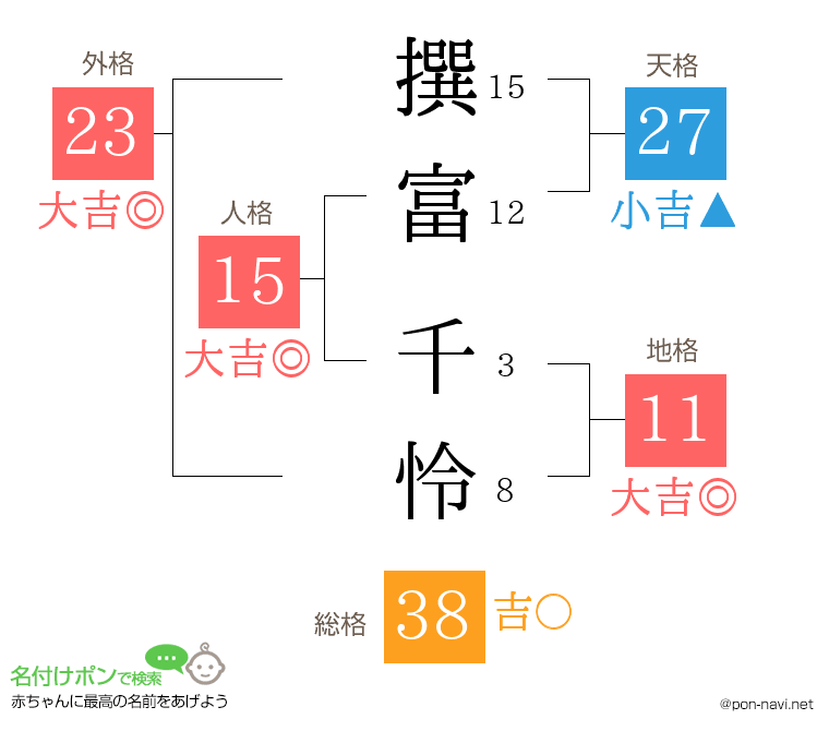 撰富 千怜さんの姓名判断結果