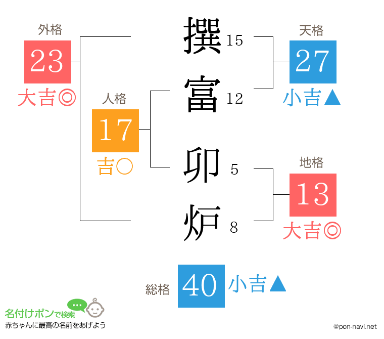 撰富 卯炉さんの姓名判断結果