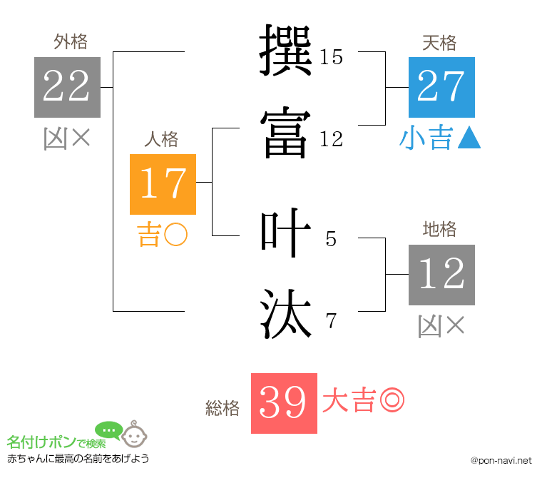 撰富 叶汰さんの姓名判断結果