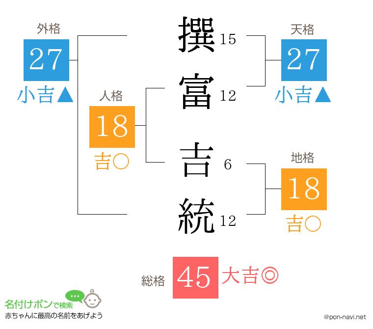 撰富 吉統さんの姓名判断結果