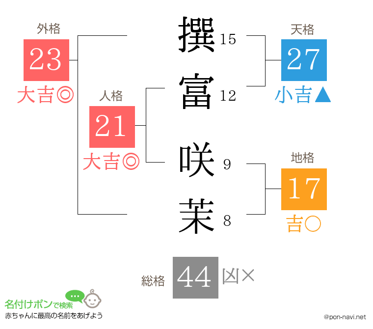 撰富 咲茉さんの姓名判断結果