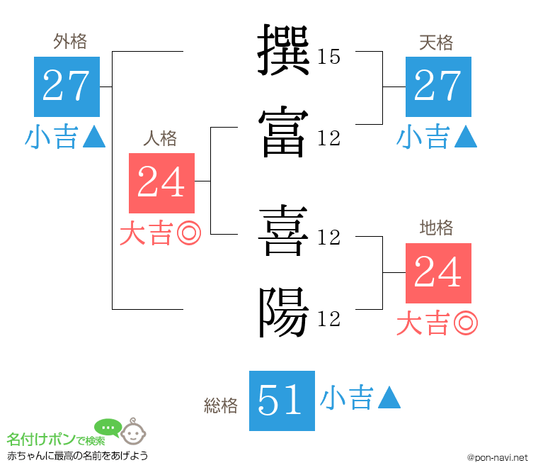 撰富 喜陽さんの姓名判断結果