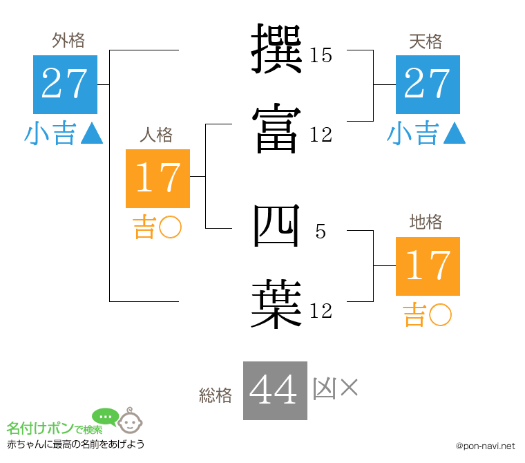 撰富 四葉さんの姓名判断結果