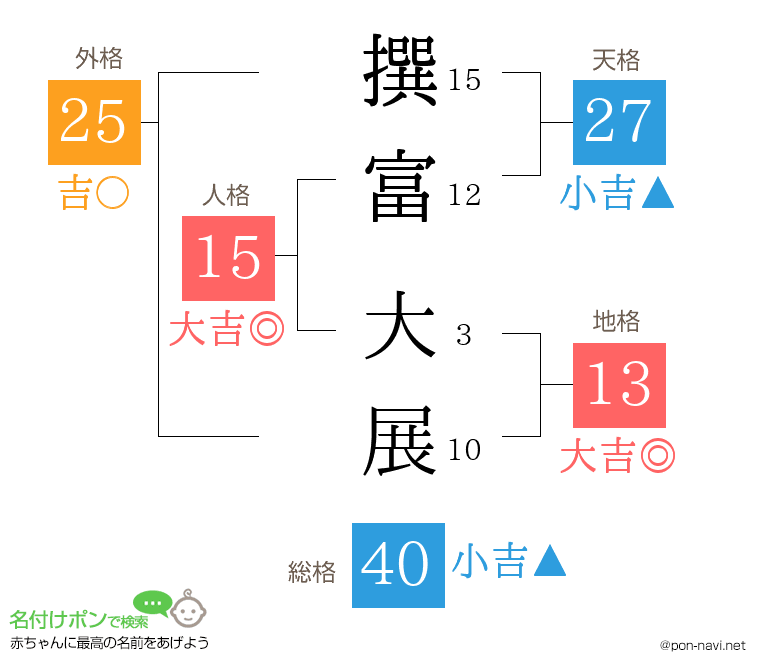 撰富 大展さんの姓名判断結果