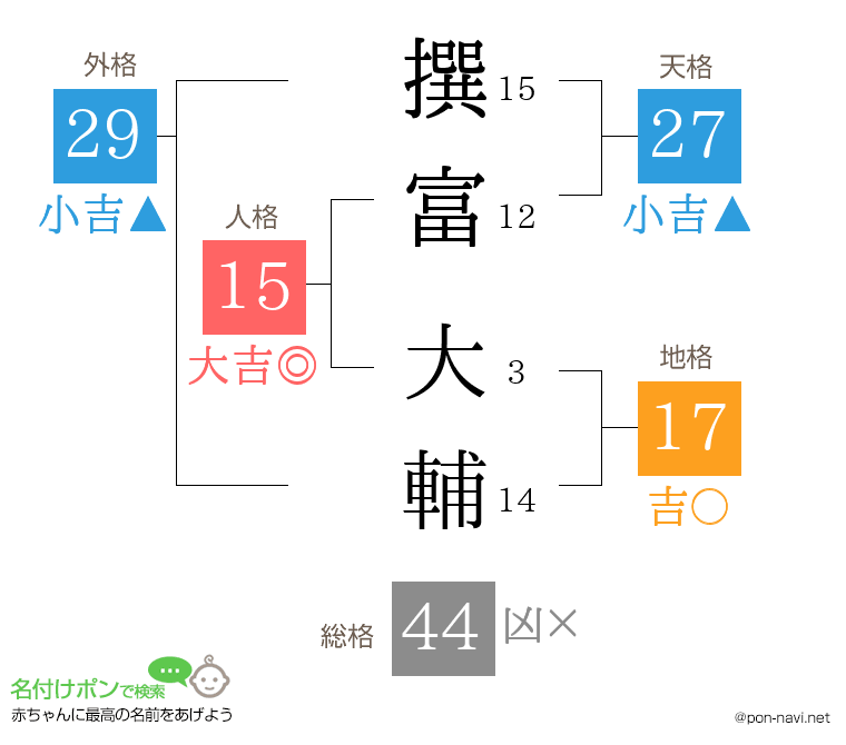 撰富 大輔さんの姓名判断結果