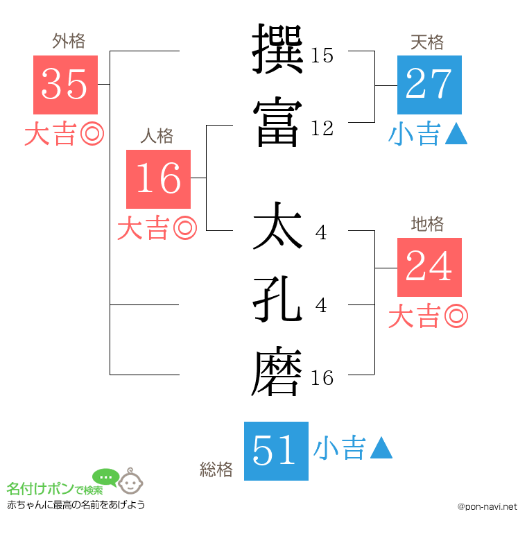 撰富 太孔磨さんの姓名判断結果