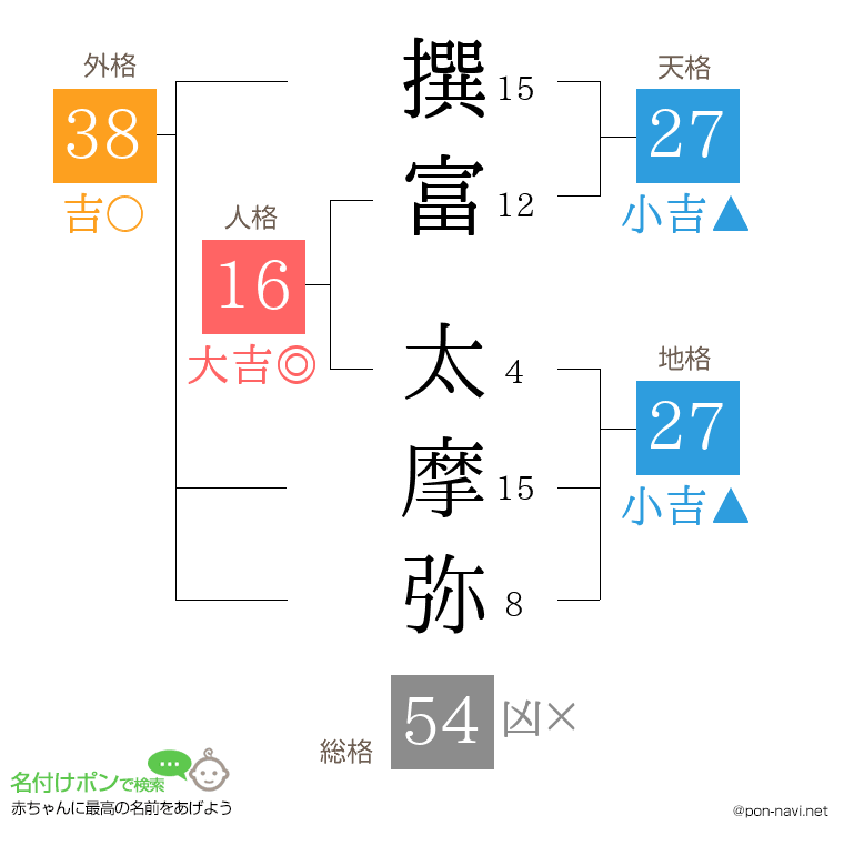 撰富 太摩弥さんの姓名判断結果