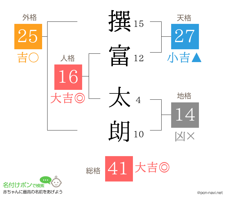 撰富 太朗さんの姓名判断結果