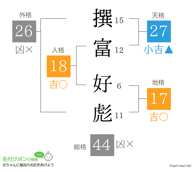 撰富 好彪さんの姓名判断結果
