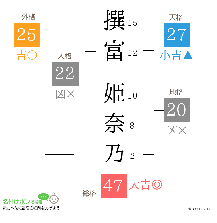 撰富 姫奈乃さんの姓名判断結果