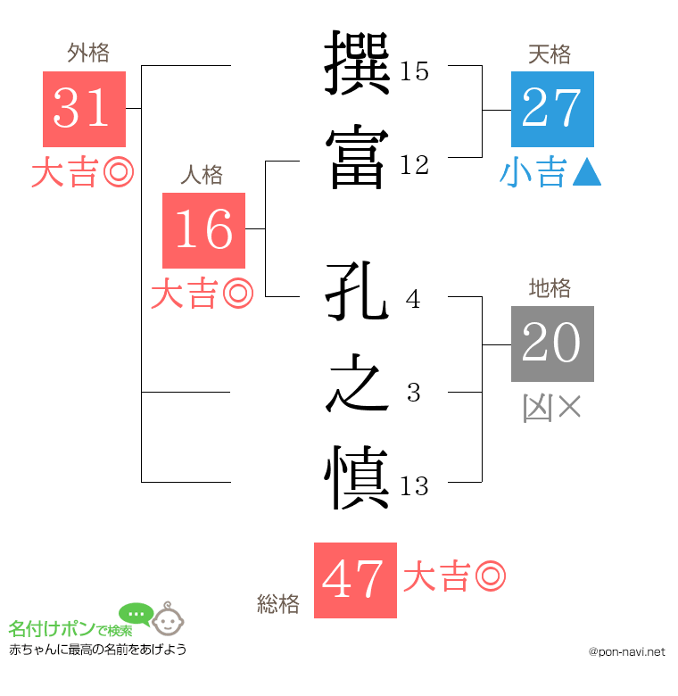 撰富 孔之慎さんの姓名判断結果
