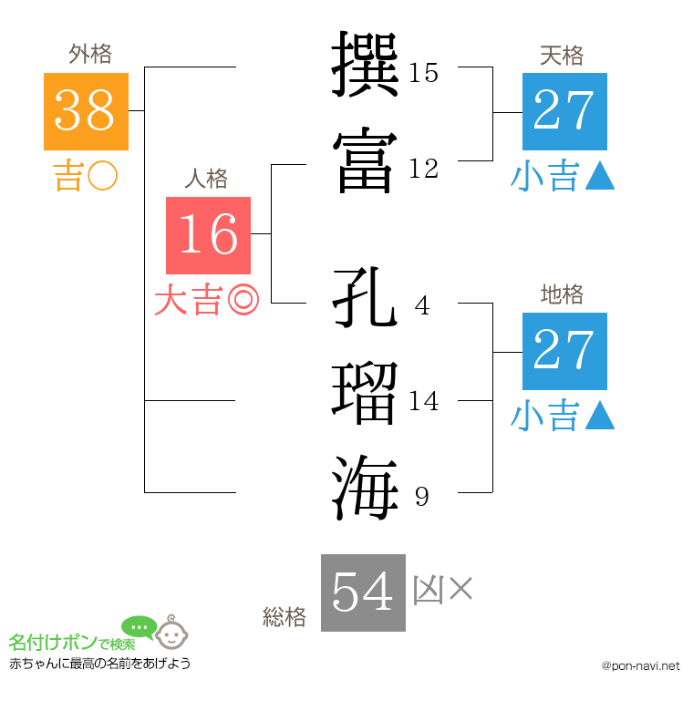撰富 孔瑠海さんの姓名判断結果