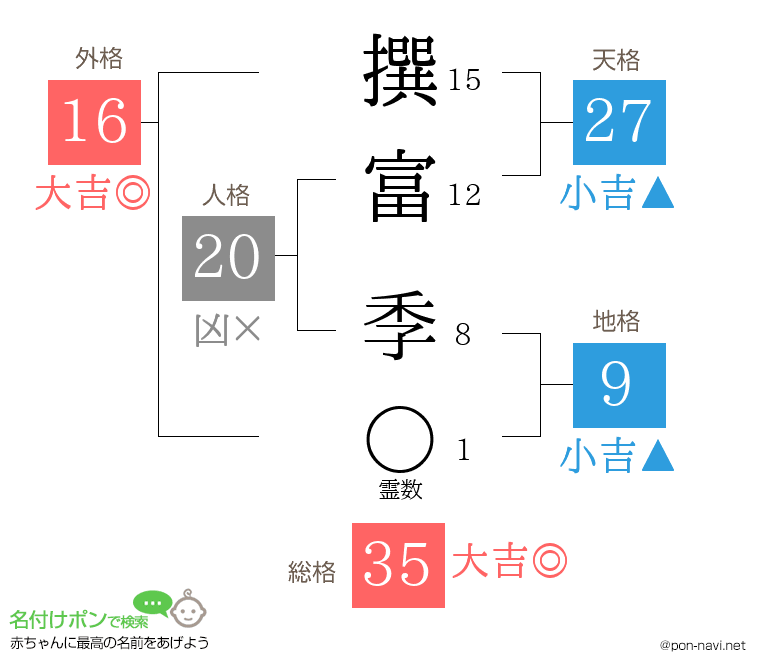 撰富 季さんの姓名判断結果