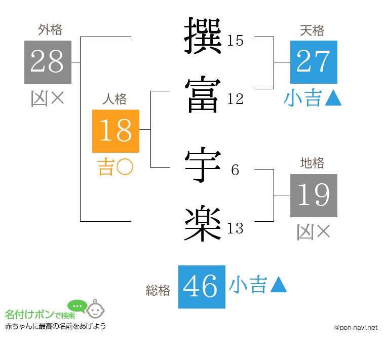撰富 宇楽さんの姓名判断結果