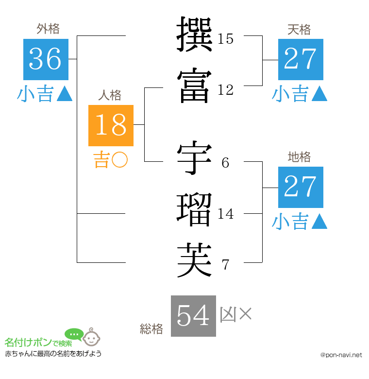 撰富 宇瑠芙さんの姓名判断結果