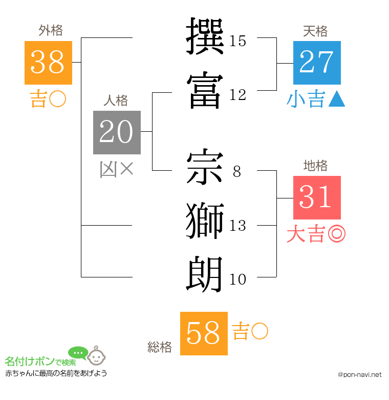撰富 宗獅朗さんの姓名判断結果