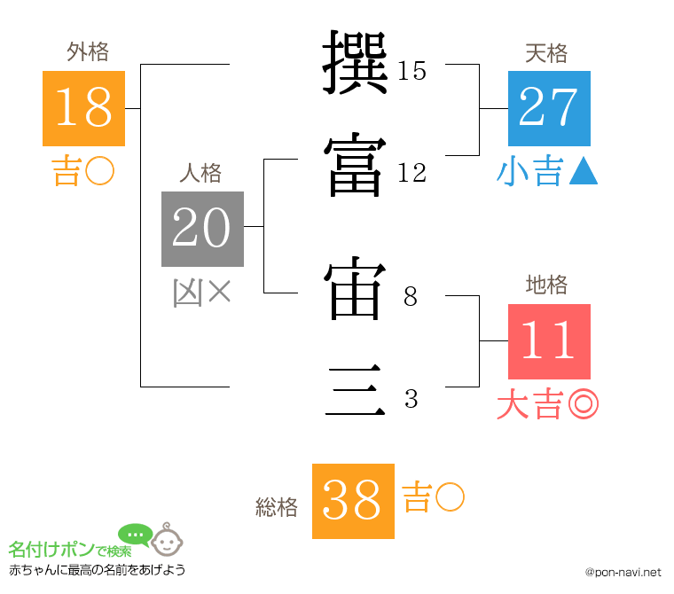 撰富 宙三さんの姓名判断結果