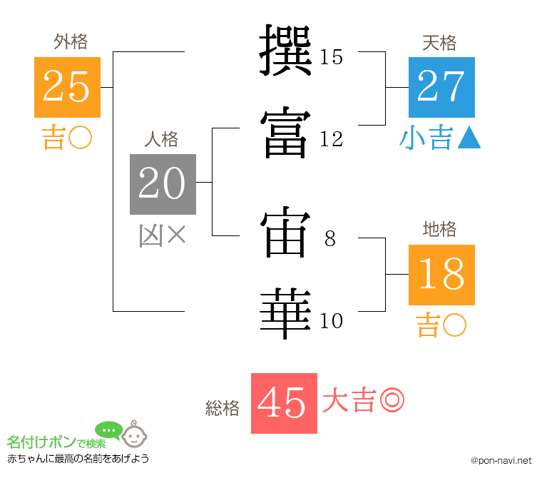 撰富 宙華さんの姓名判断結果