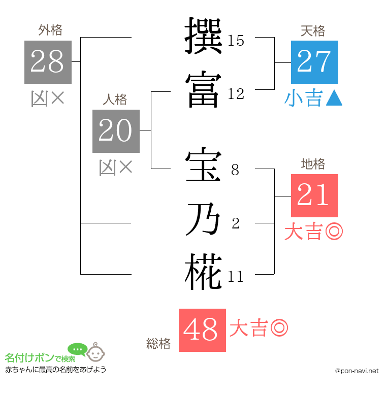 撰富 宝乃椛さんの姓名判断結果