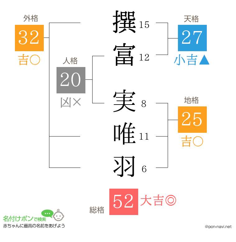 撰富 実唯羽さんの姓名判断結果