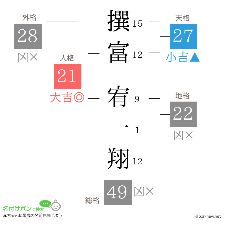 撰富 宥一翔さんの姓名判断結果