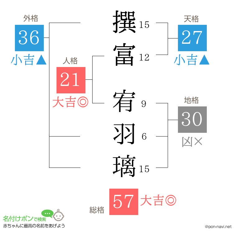 撰富 宥羽璃さんの姓名判断結果