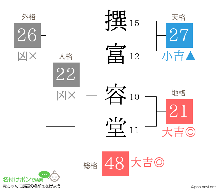 撰富 容堂さんの姓名判断結果