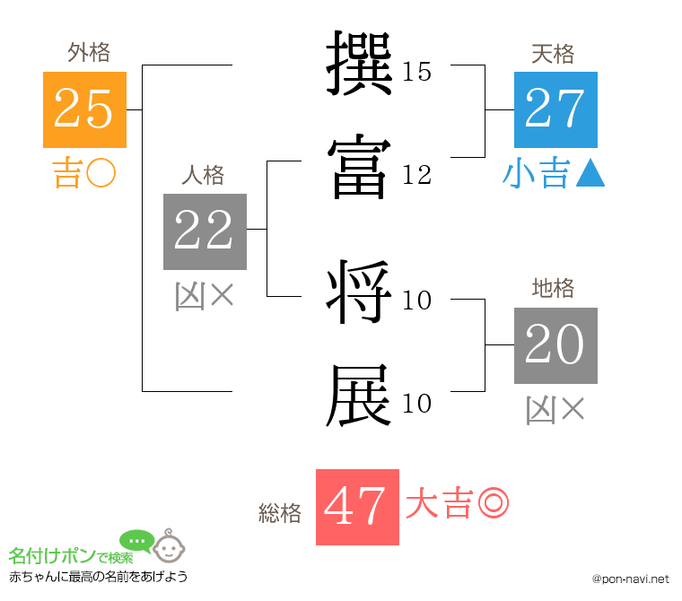 撰富 将展さんの姓名判断結果