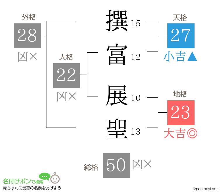 撰富 展聖さんの姓名判断結果