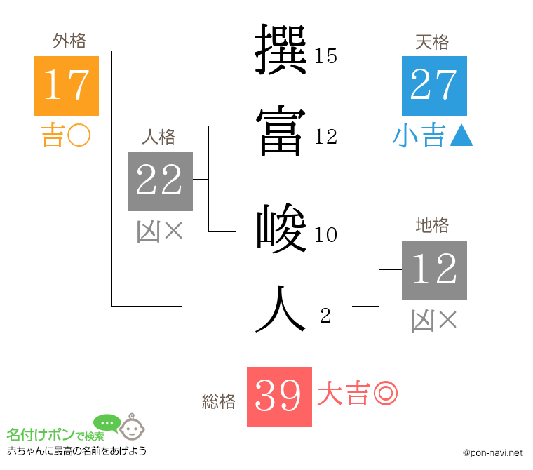 撰富 峻人さんの姓名判断結果