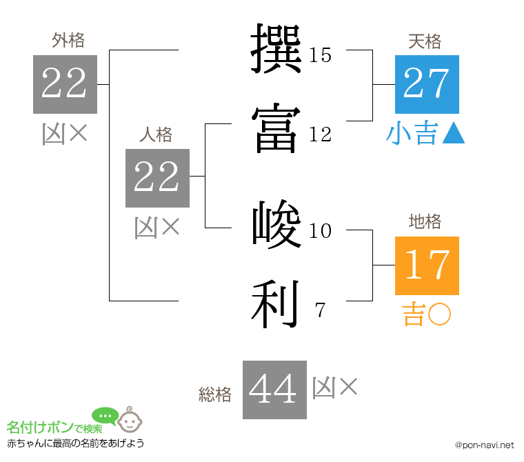 撰富 峻利さんの姓名判断結果