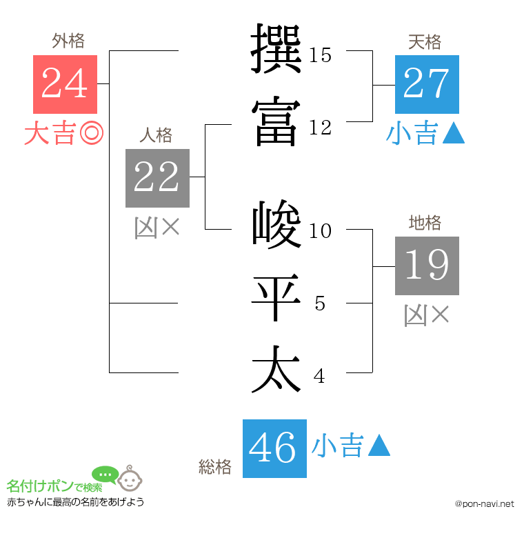 撰富 峻平太さんの姓名判断結果