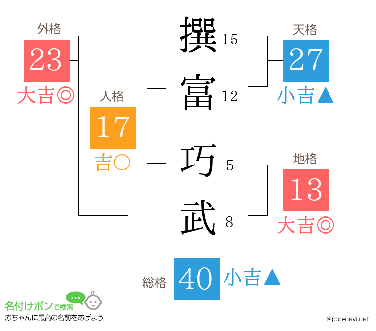 撰富 巧武さんの姓名判断結果